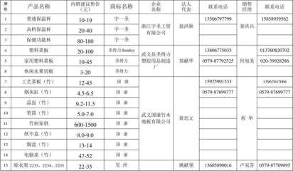 武義縣工農(nóng)業(yè)產(chǎn)品供貨信息(產(chǎn)品進超市等銷售網(wǎng)調(diào)查匯總表)概要